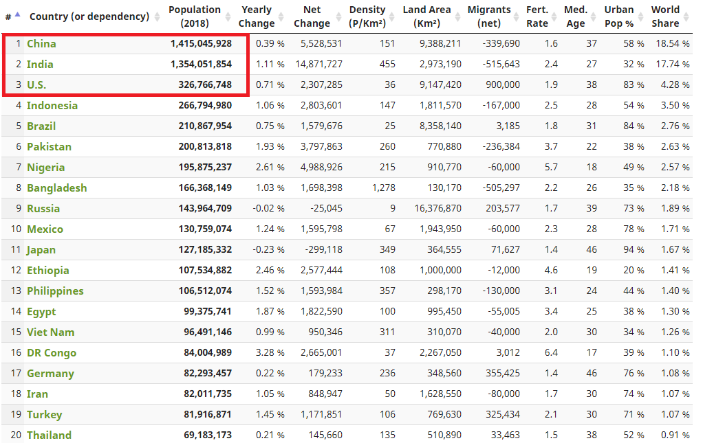 World Population